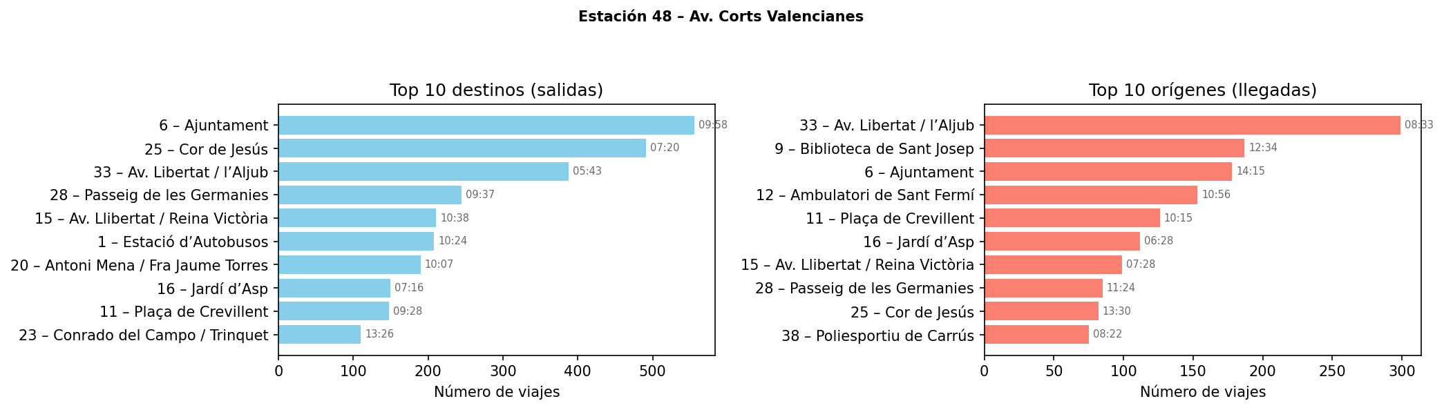 Estación 048 – Av. Corts Valencianes